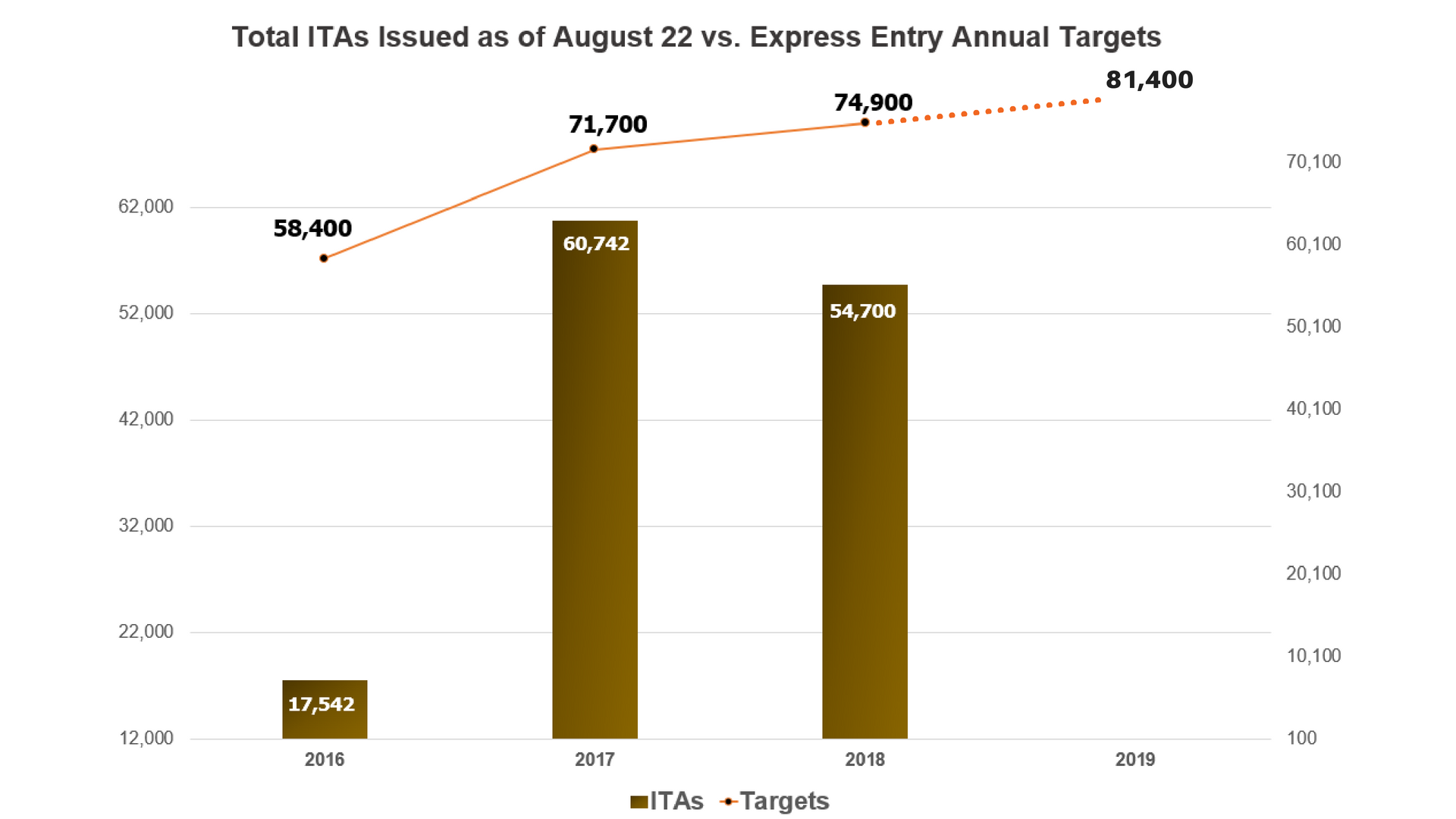 ITAs draw August 22 Targets