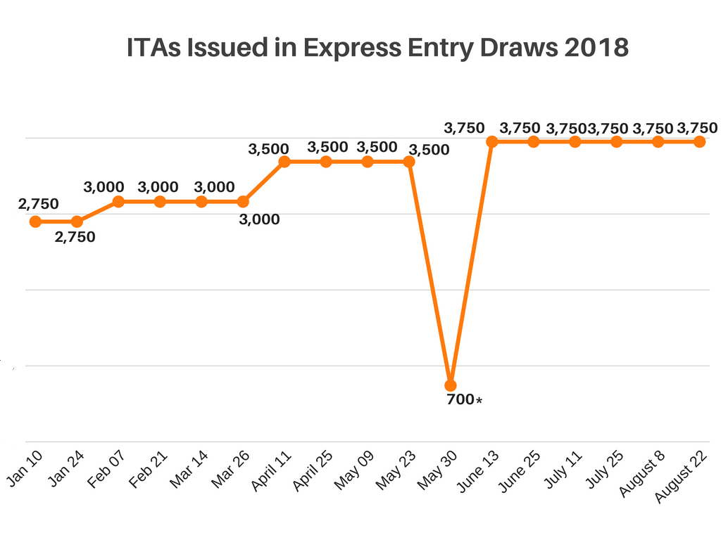 ITAs-issued-2018-draw-17